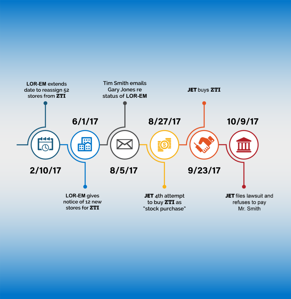 visual timeline created for use in a trial