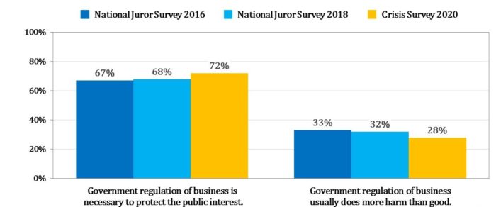 Government regulation of business